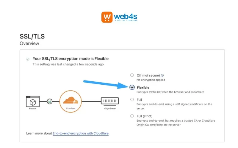 SSL Cloudflare